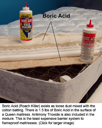 Cutaway Photo of Boric Acid Mattress. Boric Acid (Roach Killer) exists as loose dust mixed with the cotton batting. There is 1.5 lbs of Boric Acid in the surface of a Queen mattresses. Antimony Trioxide is also included in the mixture. This is the least expensive system to flameproof mattresses. (Click for larger image)